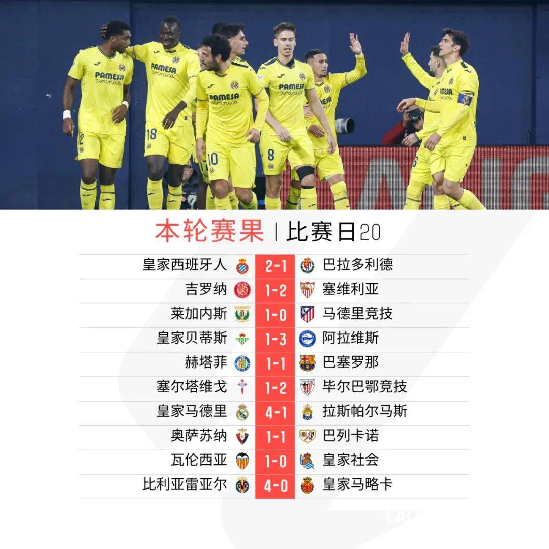 比利亚雷亚尔主场大胜，成功晋级