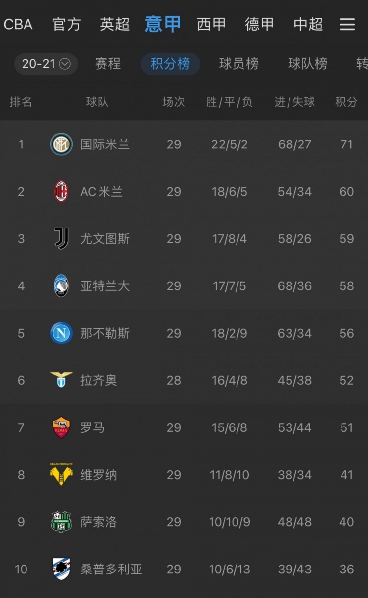 关于罗马客场取胜，领跑积分榜的信息