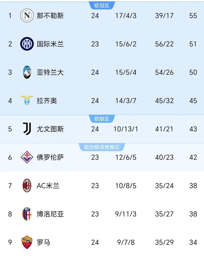 关于那不勒斯战胜博洛尼亚，三分稳固前四位置的信息